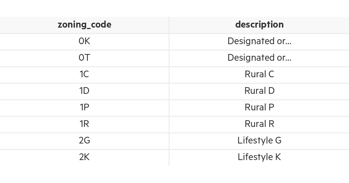 NZ Properties Zoning LINZ Data Service