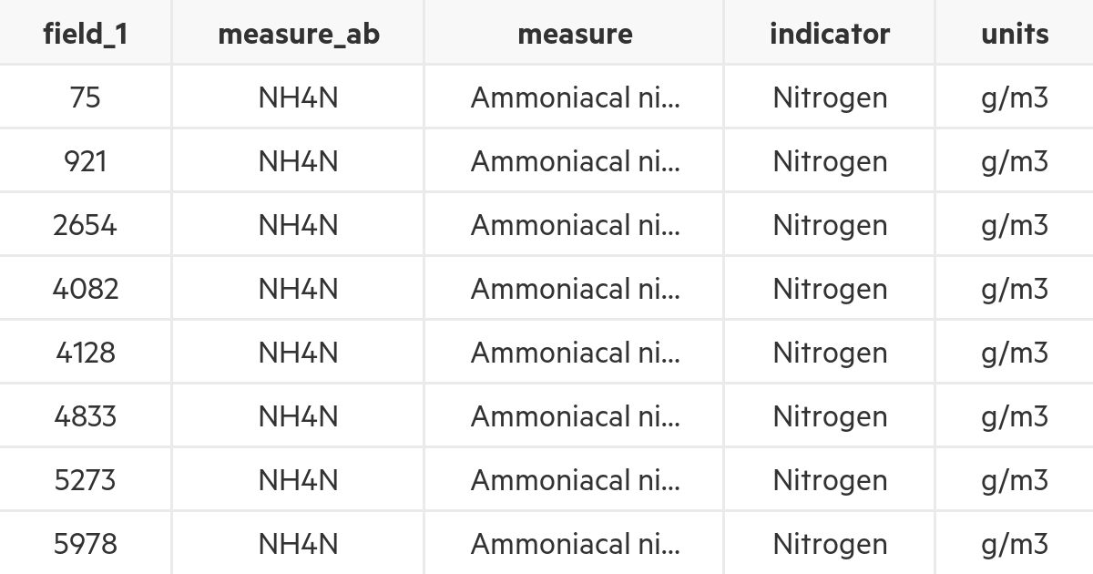 River water quality: Nitrogen, state, 2016 - 2020 | MfE Data Service