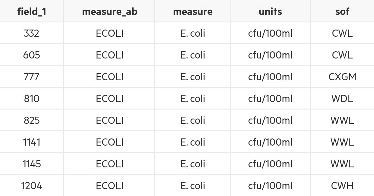 River water quality Escherichia coli, trends, 1991 2020 MfE Data