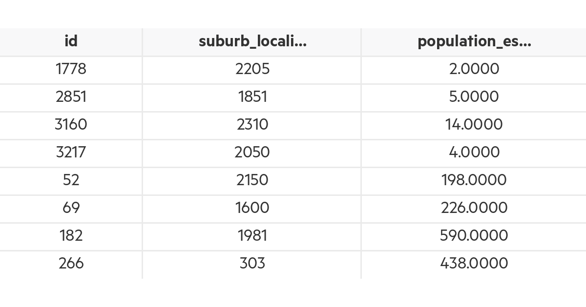 Suburb Locality - Population | LINZ Data Service