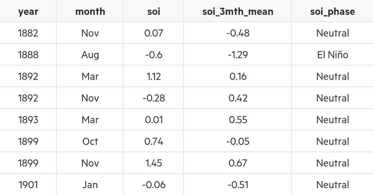 El Nino Southern Oscillation Index, 2016 - 2020 | MfE Data Service