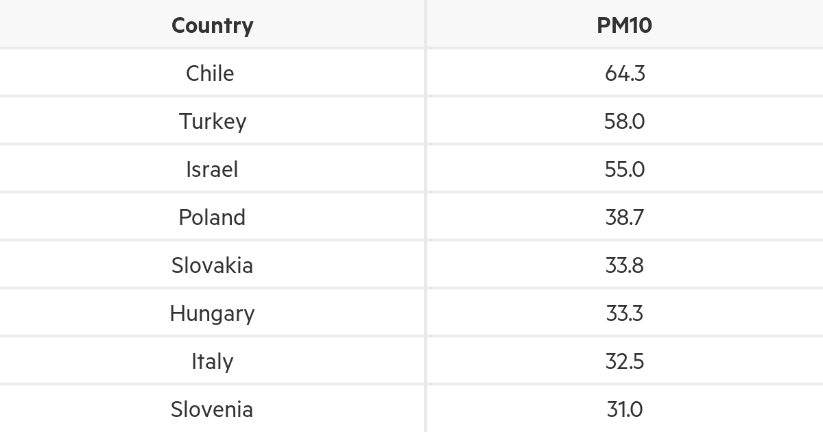Annual Average PM10 Concentration in Urban Areas OECD Countries | MfE ...