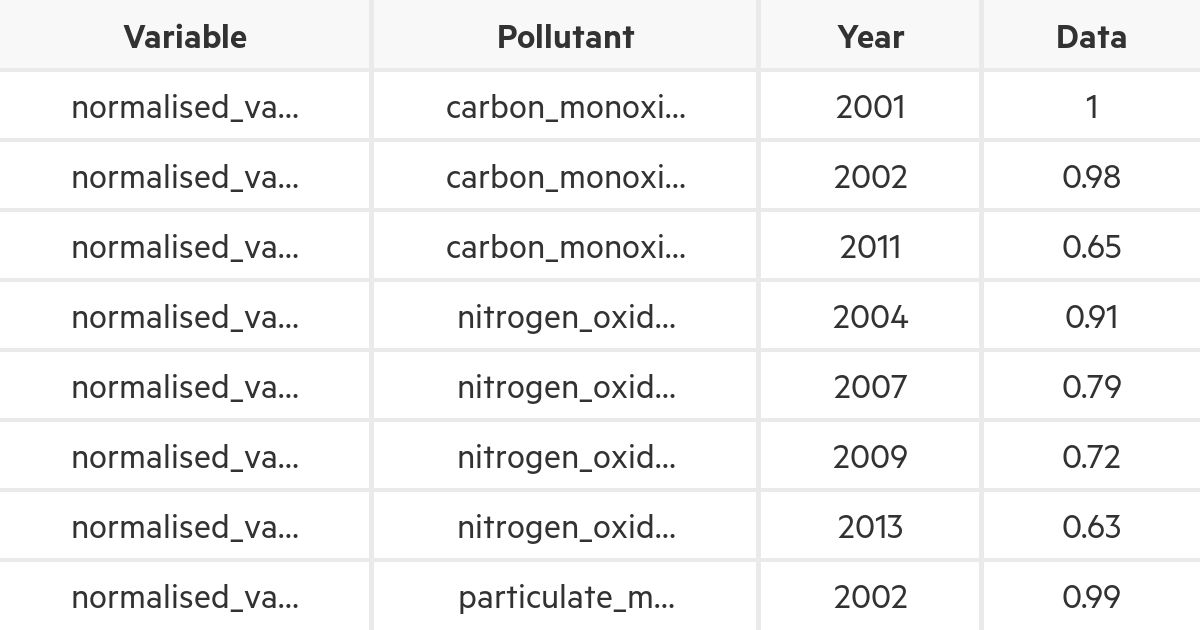 Data quality for Road motor vehicle emissions | MfE Data Service