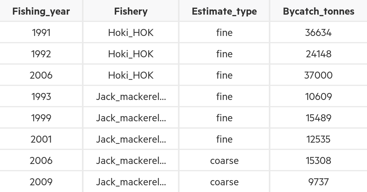 Estimated fish and invertebrate bycatch in deep-water fisheries by year ...