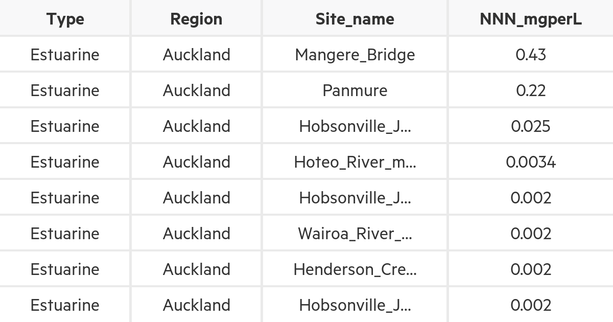 Data quality for Water quality parameters in coastal and estuarine ...