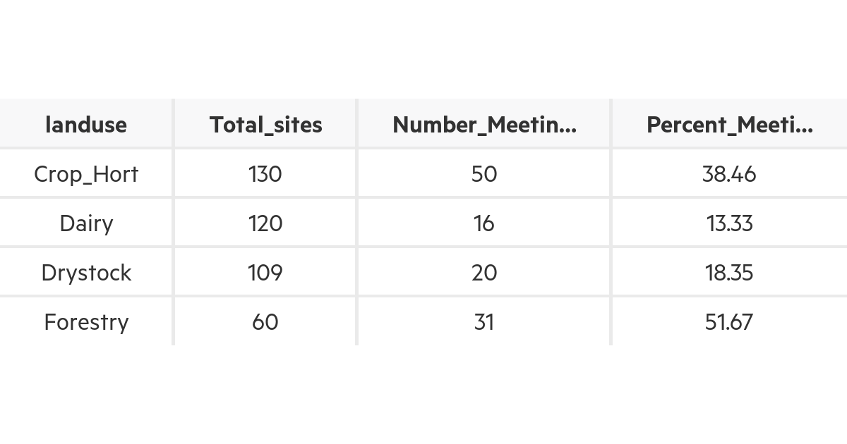 Data quality Soil health and land use Soil sites within target range ...