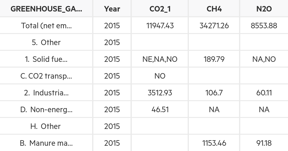 New Zealand greenhouse gas emissions sub-sector summary data, 1990 and ...