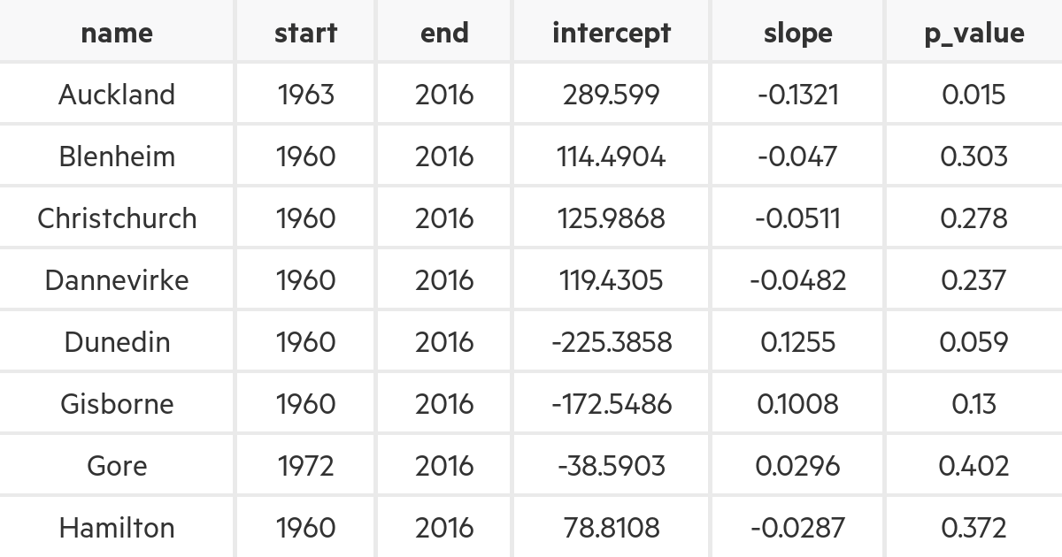 Trends in percent of annual rainfall in the 95th percentile (r95ptot ...