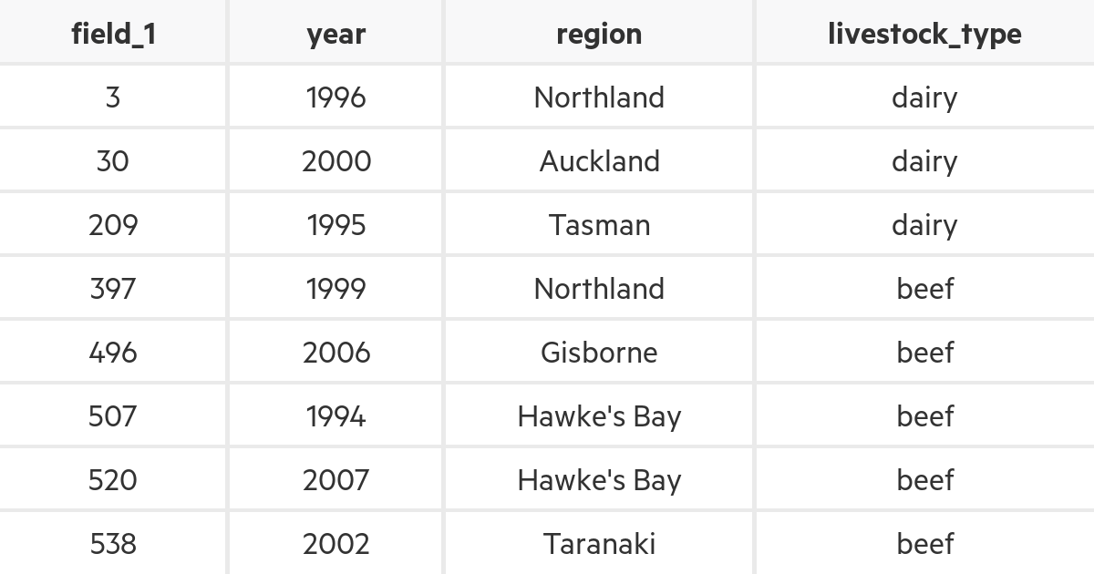 Livestock numbers, 1994–2017 | MfE Data Service