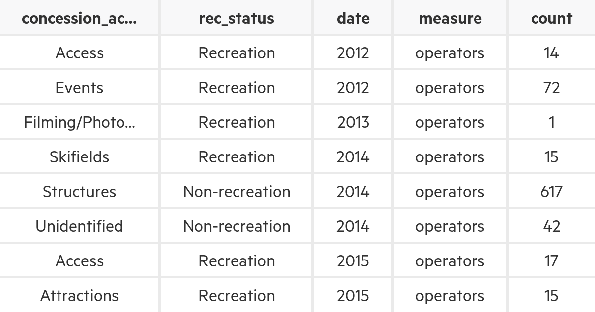 Use of public conservation land, concessions, 2012–17 | MfE Data Service
